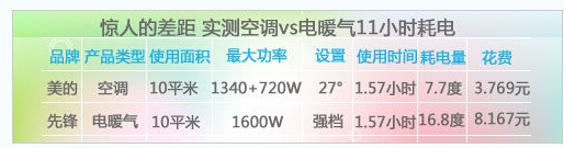 電暖氣耗電量和使用常識_暖如家網(wǎng)